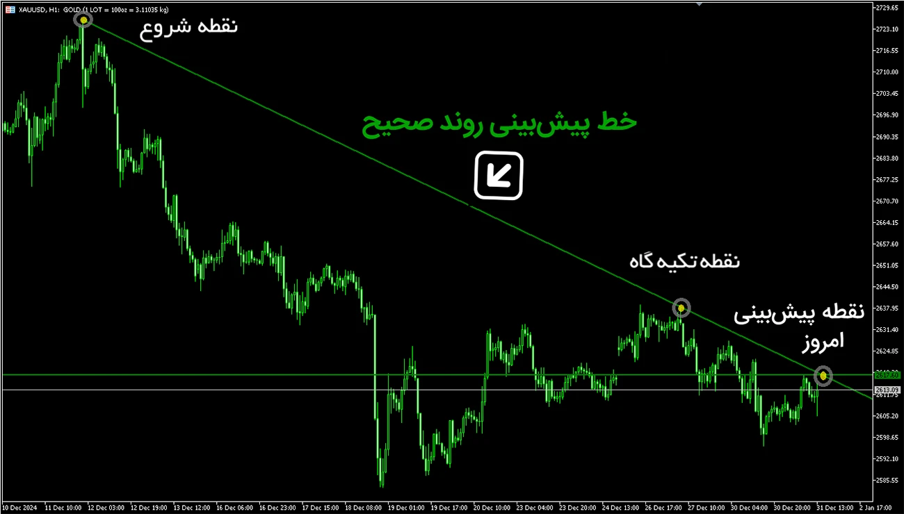 نمودار مثال فروش صحیح